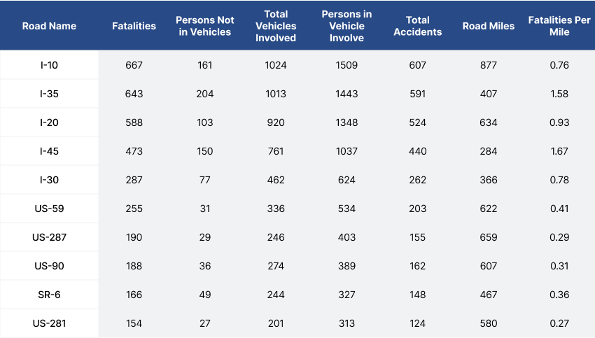 Table displaying fatalities