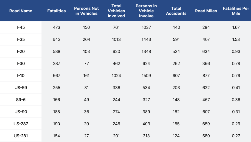 Deadliest Roads by road miles in Texas