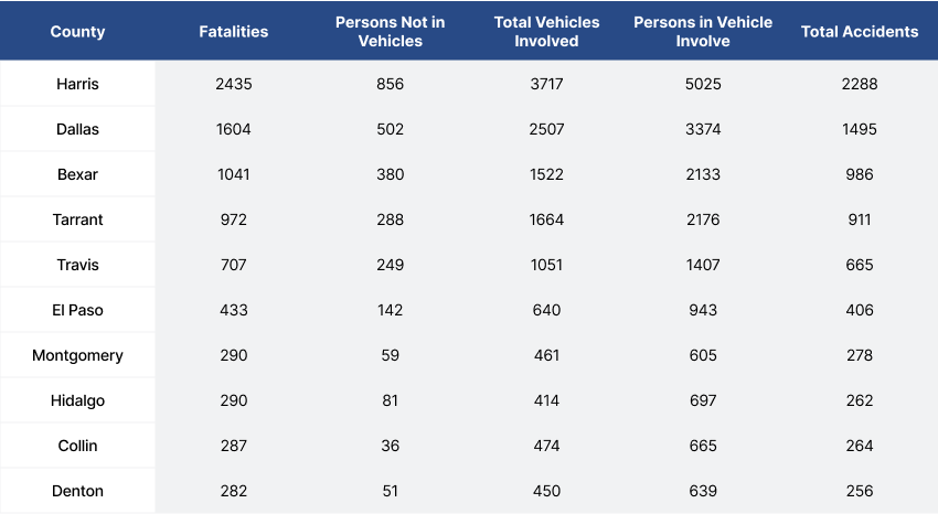 Table displaying Deadliest Counties in Texas