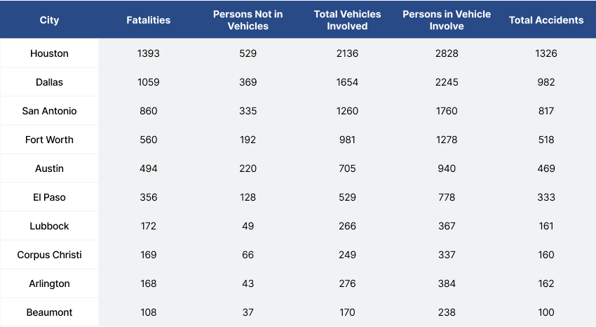 Table displaying deadliest city traffic